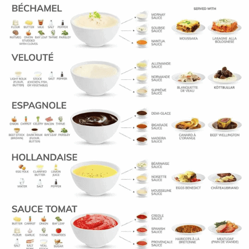 Georges Auguste Escoffier sauzen - Afleidingen - Liliesfood.be